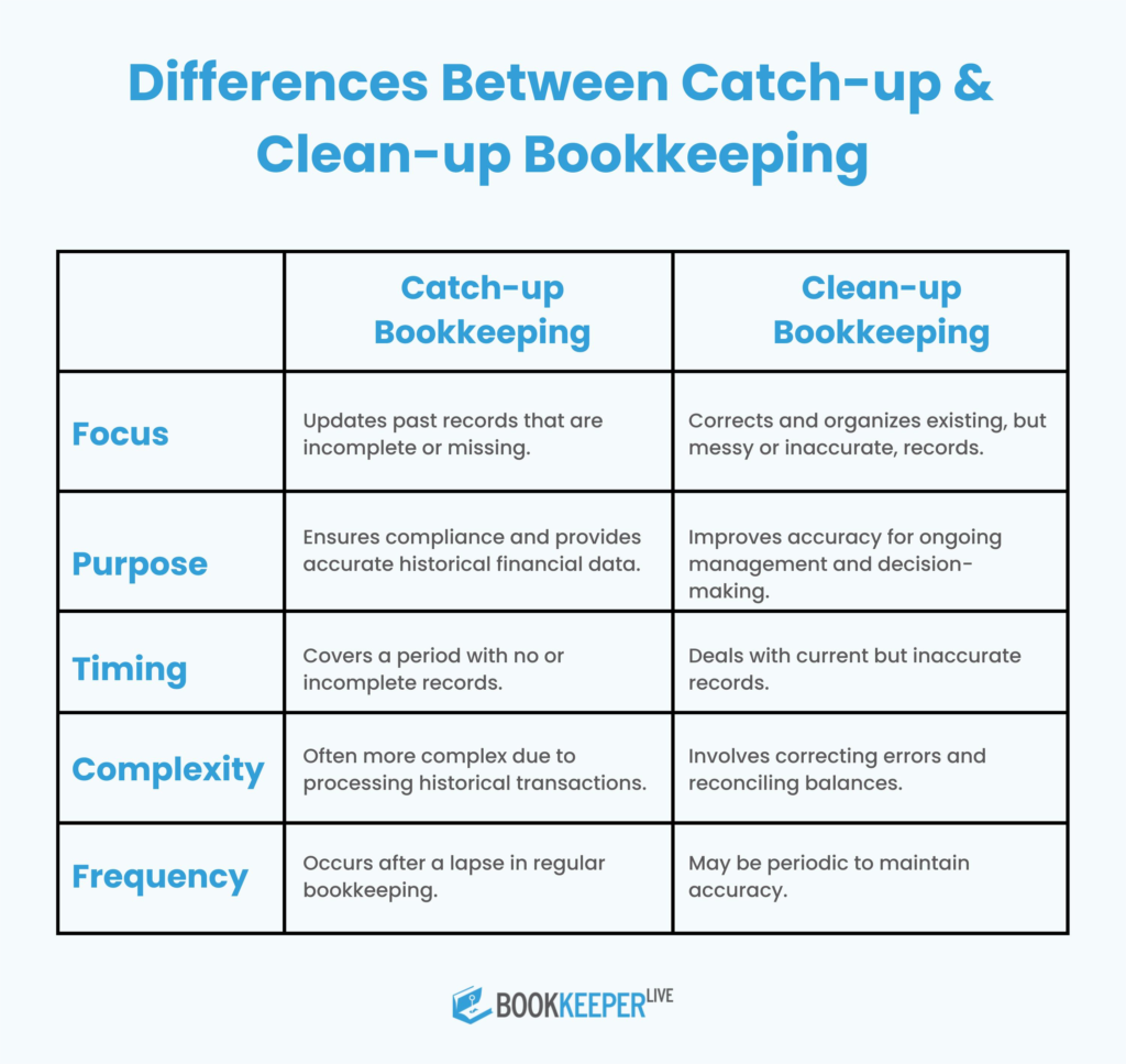 Catch up bookkeeping and clean up bookkeeping