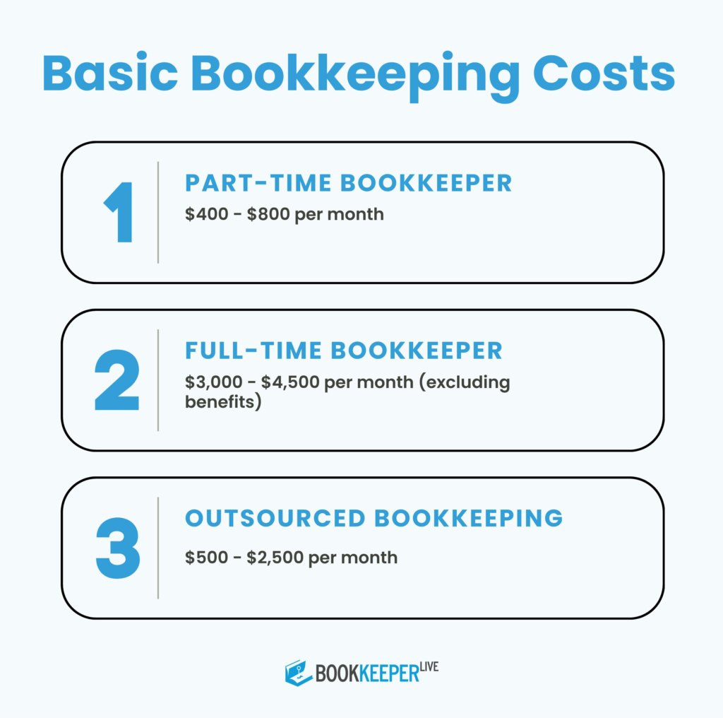 Basic bookkeeping costs 