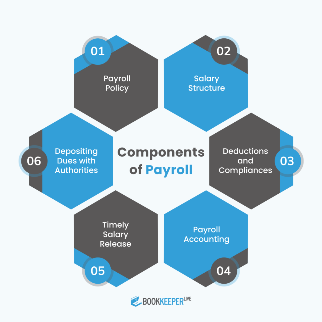 Components of payroll