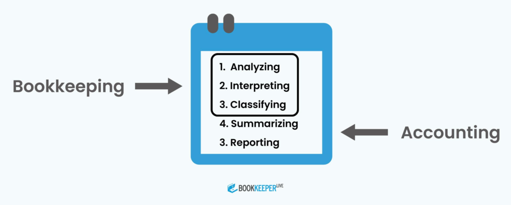 Accounting and Bookkeeping difference 