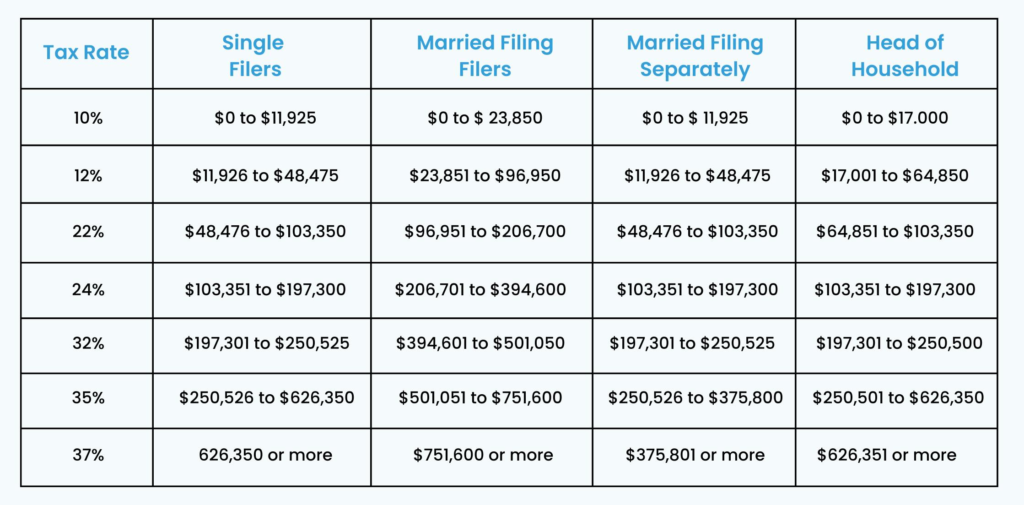 Tax brackets 2025